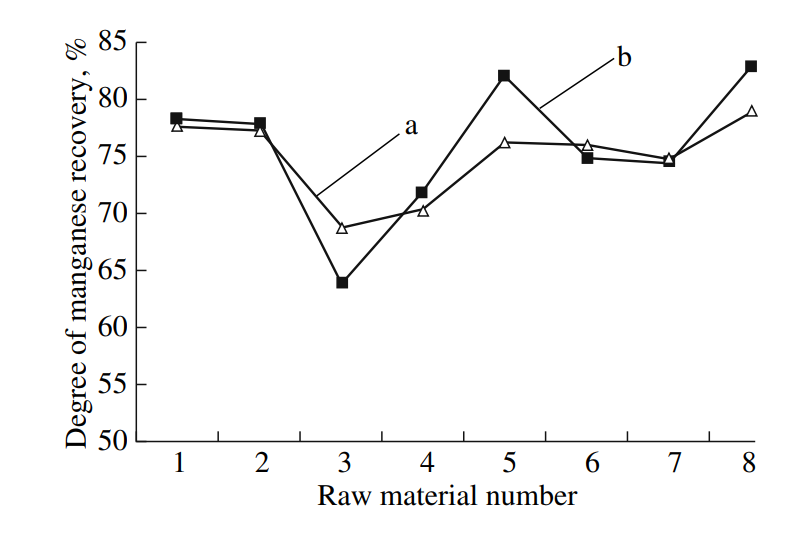 نمودار درصد بازیابی منگنز