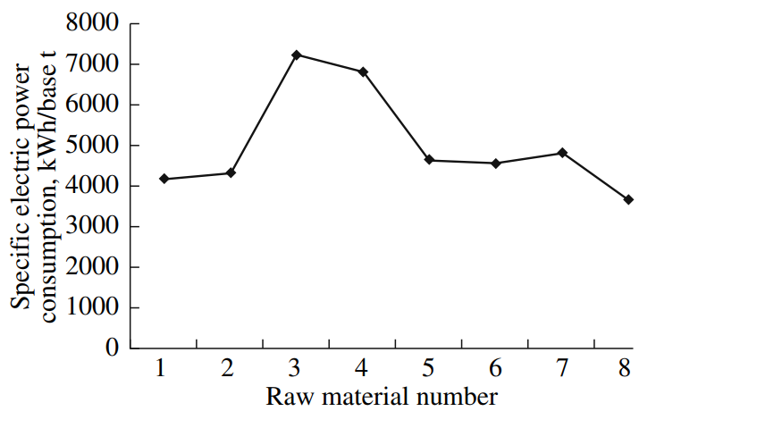 نمودار مصرف ویژه انرژی الکتریکی